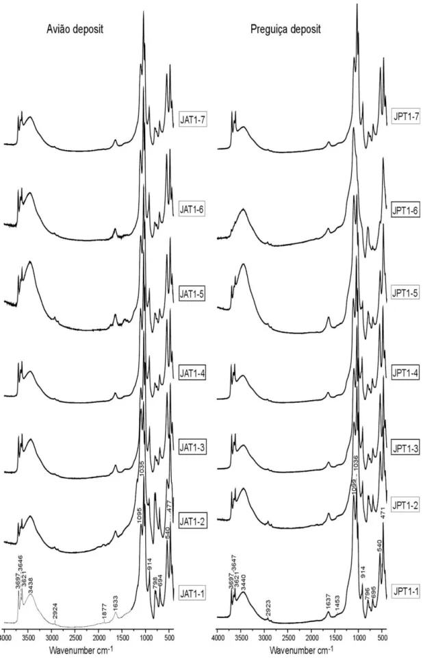 Fig. 14. Infrared spectra of representative samples from the different facies of Avião and Preguiça deposits
