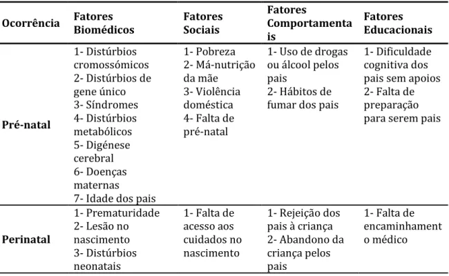 Tabela 1 – Etiologia das Dificuldades Intelectuais (Luckasson et al., 2002) 