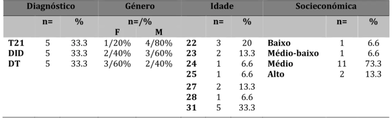 Tabela 2 – Caracterização global da amostra. 