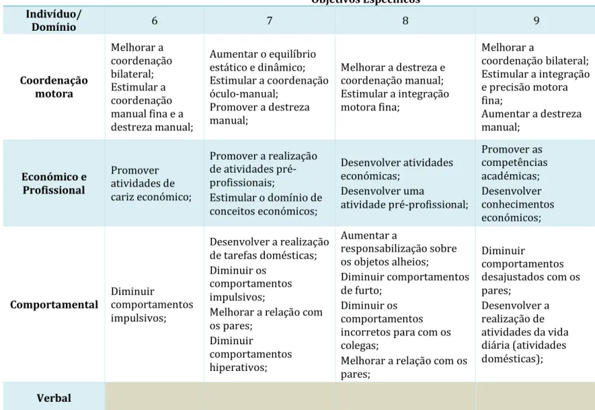 Tabela 5 (Cont.) – Objetivos Especifícos definidos para cada indivíduo, organizados por domínios de intervenção