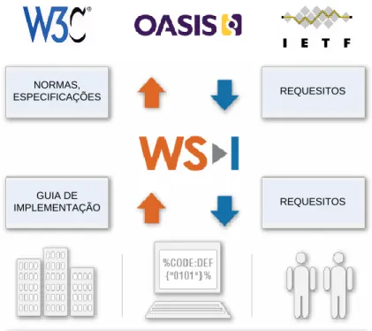 Figura  11: WS-I, standards e indústria [WS-I 2005] 