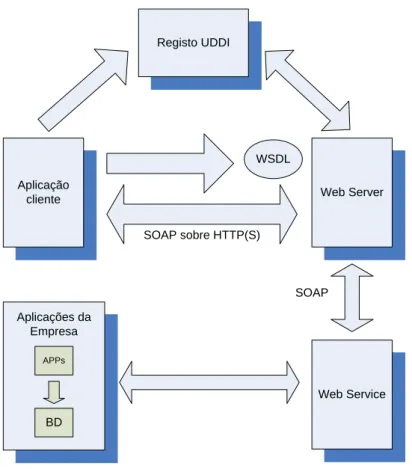 Figura  13: Arquitectura baseada em Web Services 