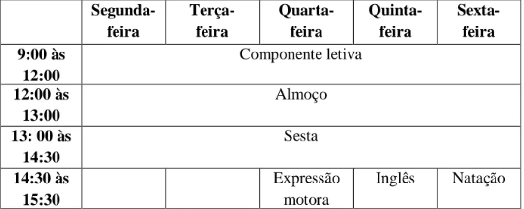 Tabela 1. Funcionamento das atividades na Educação Pré-escolar     Segunda-feira  Terça-feira  Quarta-feira  Quinta-feira  Sexta-feira  9:00 às  12:00  Componente letiva  12:00 às  13:00  Almoço  13: 00 às  14:30  Sesta  14:30 às  15:30  0  Expressão motor