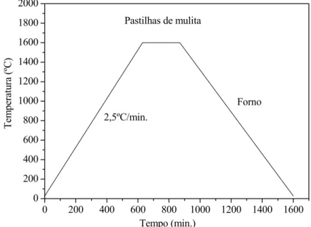 Figura 4.8 – Ciclo térmico para a sinterização de pastilhas de mulita em um forno mufla EDG  1700ºC à temperatura de 1600ºC durante 4h, em atmosfera oxidante (ar)