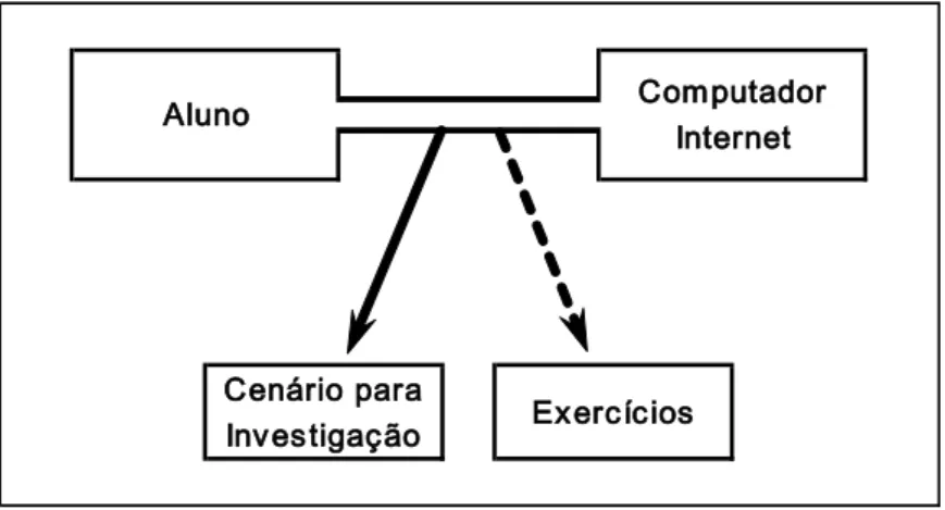 Figura 02 : Relação entre aluno conectado ao computador e os paradigmas.  