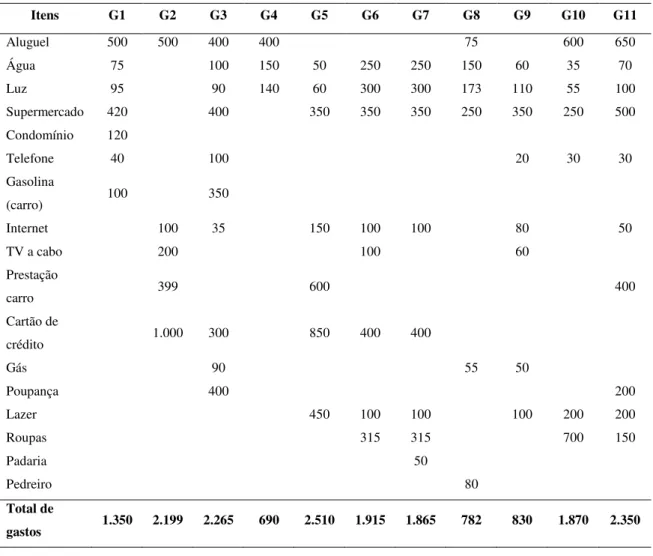 Tabela 02: Gastos escolhidos pelos grupos para compor o perfil das famílias. 