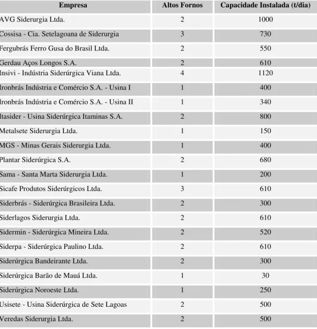 Tabela 2.2 – Indústrias siderúrgicas não integradas de Sete Lagoas (2009)  