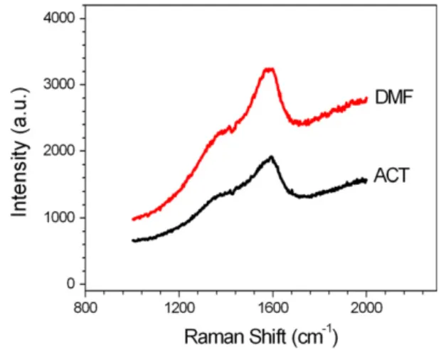 Fig. 1 presents the typical Raman spectra for films deposited during 24 h from acetonitrile and DMF