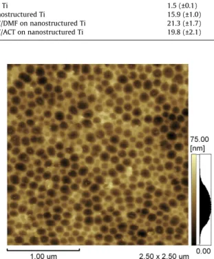 Fig. 3. Bode Diagrams of nanostructured titanium uncovered (j) and covered by DLC/DMF ( s ) and DCL/ACT (D) immersed in PBS solution for a 1 h period.