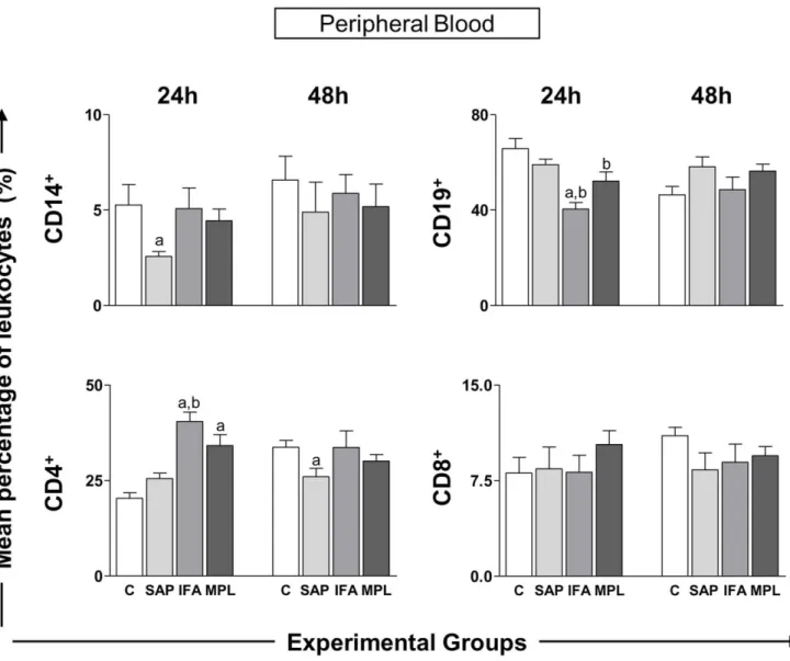 Figure 5. Leukocyte immunophenotypic profile in peripheral blood of mice sensitized with vaccine adjuvants: saponin (SAP; light gray), incomplete Freund’s adjuvant (IFA; medium gray), and monophosphoryl lipid A (MPL; dark gray) at 24 or 48 h after stimulat