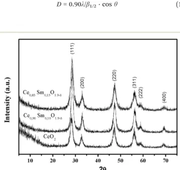 Fig. 1 presents the XRD patterns for all catalysts with nominal compositions CeO 2 , Ce 0.9 Sm 0.10 O 1.9−δ and Ce 0.85 Sm 0.15 O 1.9−δ 