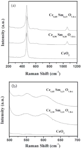 Table 1 shows the textural characteristics of the cata- cata-lysts measured by N 2 physisorption