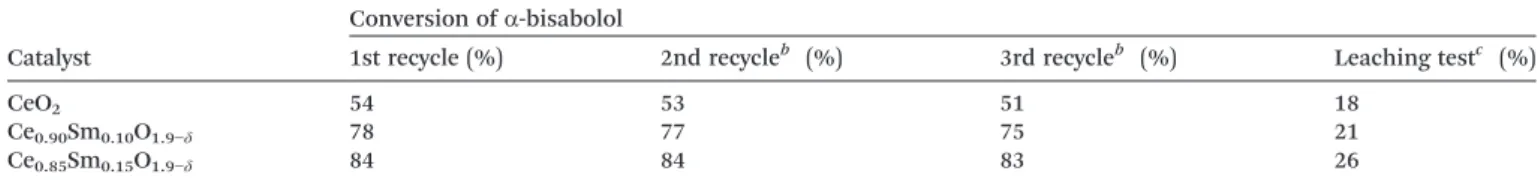 Table 3 Leaching and recycle tests of CeO 2 , Ce 0.90 Sm 0.10 O 1.9−δ and Ce 0.85 Sm 0.15 O 1.9−δ catalysts in the oxidation of α-bisabolol a
