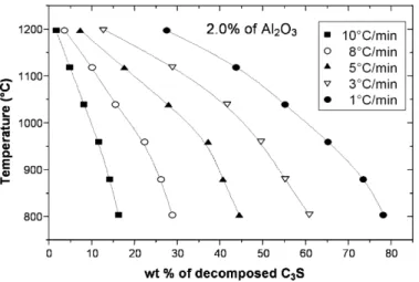 Fig. 2. Amount of decomposed C 3 S, during cooling from 1450 8 C, as a function of cooling rate, for C 3 S samples doped with 2.0% Al 2 O 3 .