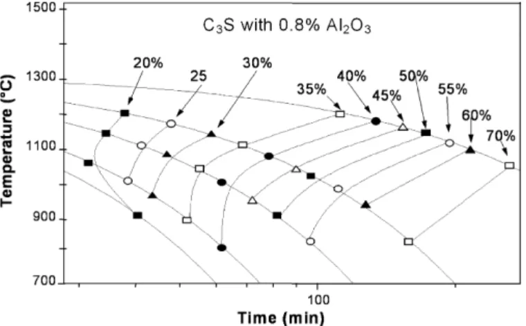 Fig. 4. CCT diagram for decomposition of C 3 S doped with 0.8% Al 2 O 3 , cooled from 1450 8 C at the cooling rates of 10, 8, 5, 3 and 1 8 C/min.