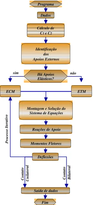 Figura 4.2 – Estrutura do Programa. 
