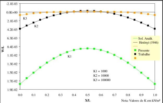 Figura 5.4 – Exemplo 1 - Deflexões. 