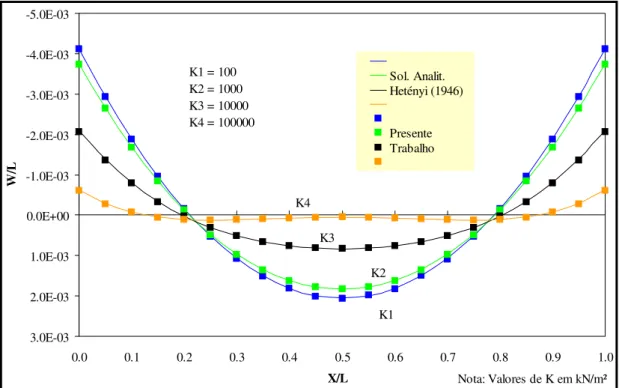 Figura 5.8 – Exemplo 2 - Deflexões. 