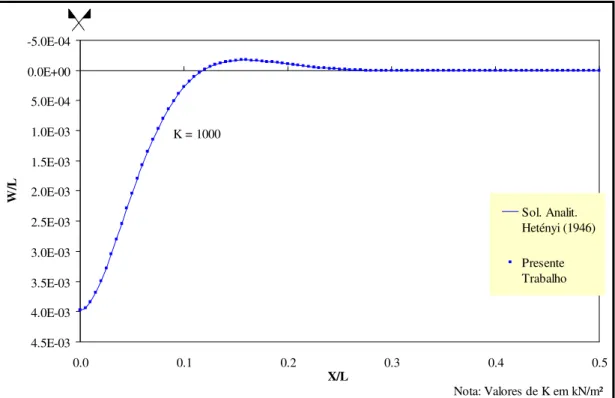 Figura 5.16 – Exemplo 4 - Deflexões. 