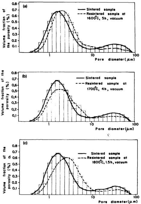Fig.  2.  F'~e  size  distributions in  (Th-5%U)O 2  pellets as-sintered and  after  resintering tests  at  (a)  1600°C, (b)  1700°C and  (c)  1800°C