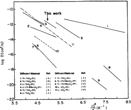 Fig. 4. Arrhenius plot of the Th  and U  diffusion coefficients  D  of the present results and the  data of other authors