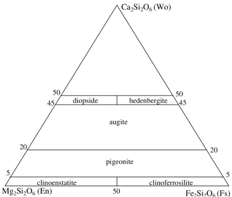 Fig. 2.1 Composition ranges of Ca-Mg-Fe clinopyroxenes with accepted names [1]. 