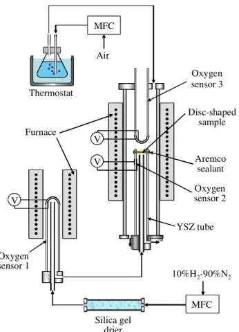 Fig. 3.1  Schematic  outline  of  experimental  setup  for  measurements  of  oxygen  permeability