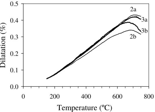 Fig. 4.4  Dilatometry curves obtained from as-cast and annealed bulk glasses. 