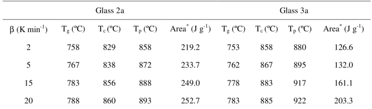 Table 4.4 Influence of heating rate on the thermal parameters of both the glasses 