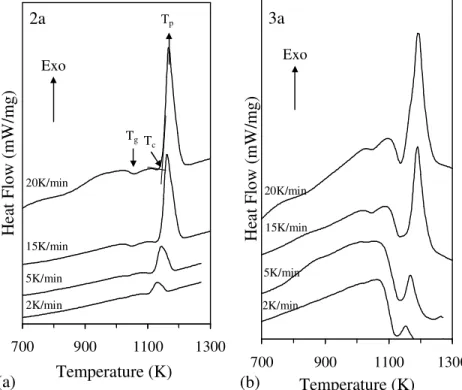 Fig. 4.7 DSC thermographs of the glass powder (a) 2a and (b) 3a at different heating rates