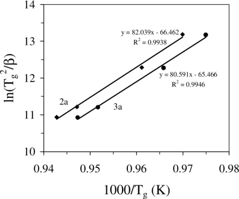 Fig. 4.8 Plot for determination of activation energy for viscous flow (E η ) for glasses 2a and  3a