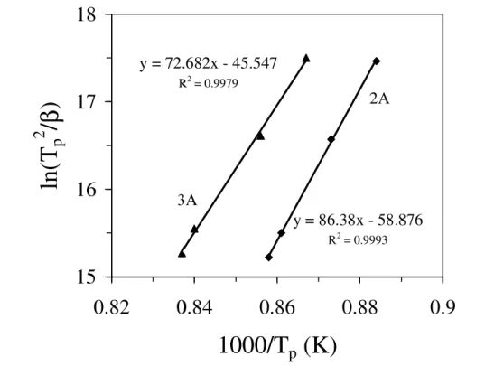 Fig.  4.9  Plot  of  activation  energy  for  crystallization  (E c )  for  glasses 2a and 3a.