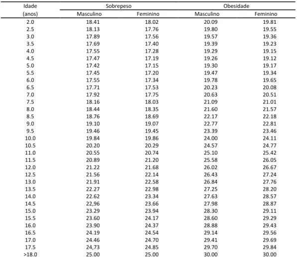 Tabela 3.2 - Valores internacionais de corte do IMC para classificar o sobrepeso e a obesidade  em crianças com idades entre os 2 e &gt; 18  