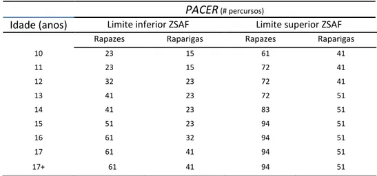 Tabela 3.3 - Valores da prova PACER para Zona Saudável da Aptidão Física 