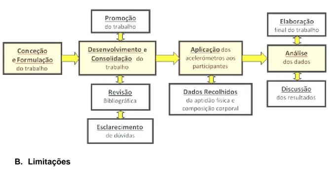 Figura 3.1 – Fases do trabalho em estudo 