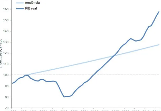 Figura 2 - PIB real da Argentina e valores projetados antes da recessão 
