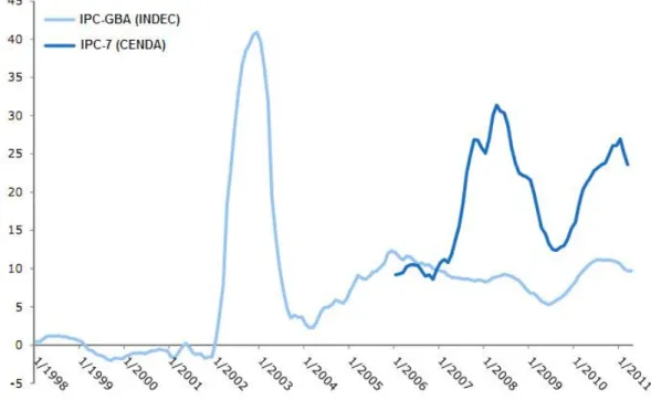 Figura 4 – Variação Anual da Inflação em Percentagem, IPC-GBA (oficial) e IPC-7   (independente)  