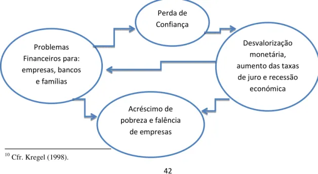 Figura 2 – O ciclo vicioso da crise financeira 