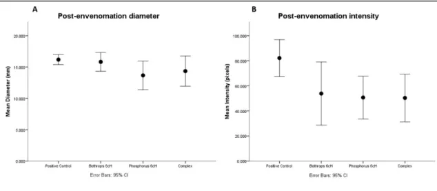 Figure  3.  Effects  of  curative  treatments  (Bothrops  asper  6cH,  Phosphorus  6cH  and  complex) administered every 15 minutes for 2 hours after B