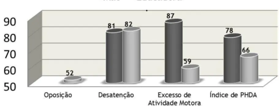 Gráfico 3 – Perfil de avaliação da Escala de Conners em pré-teste do S.E 