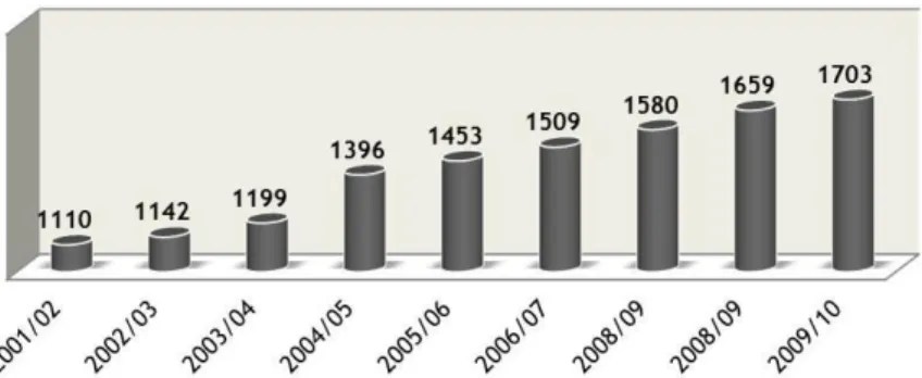 Gráfico 1 – Número de profissionais para apoiar a Atenção à Diversidade  Fonte: Junta de Extremadura (2011) 