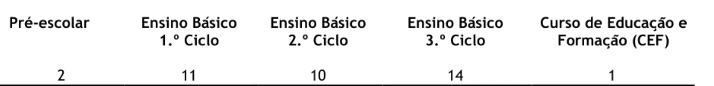 Tabela 8 - Alunos matriculados no agrupamento por ciclos de ensino  Fonte: Projeto educativo do agrupamento de escolas 