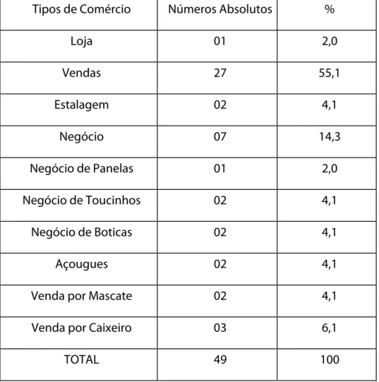 TABELA 2 – Comércio de Mariana, ano de 1819 