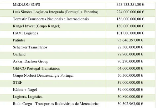 Tabela 2 - Faturação do Top 15 dos Operadores 3PL, em 2013 