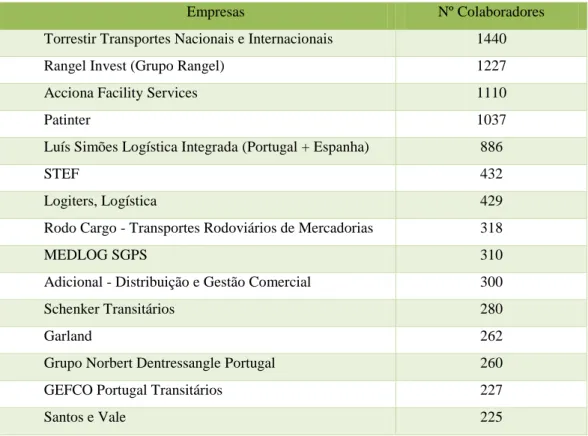 Tabela 3 - Ranking do Top 15 de Operadores 3PL, por número de colaboradores 