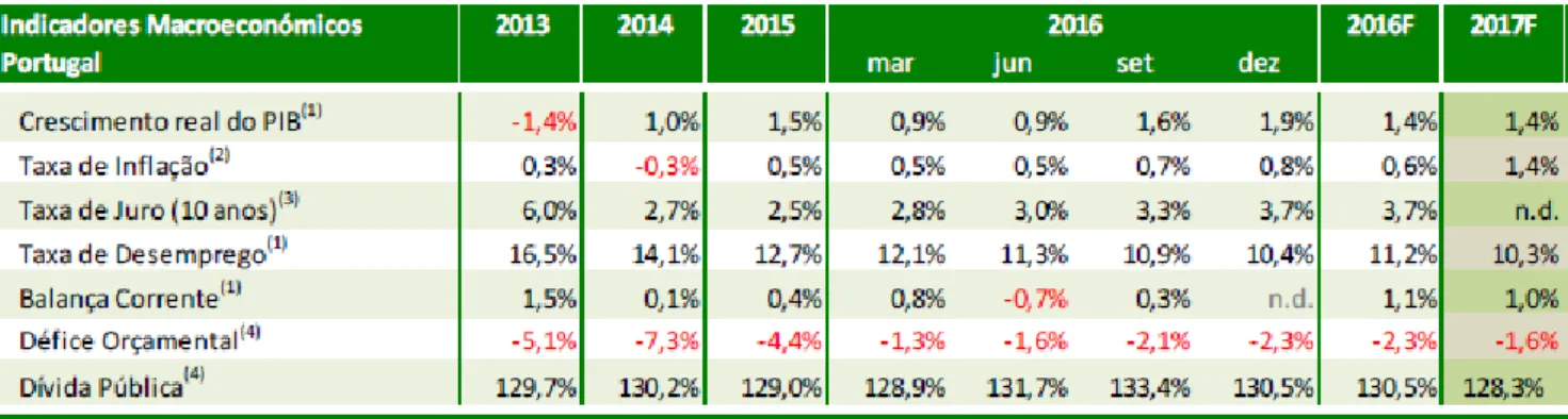 Tabela 5 - Indicadores Macroeconómicos de Portugal de 2013 a 2017 