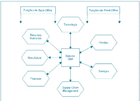 Figura 3 - Funcionalidades do sistema ERP   Fonte:  Davenport (1998) 