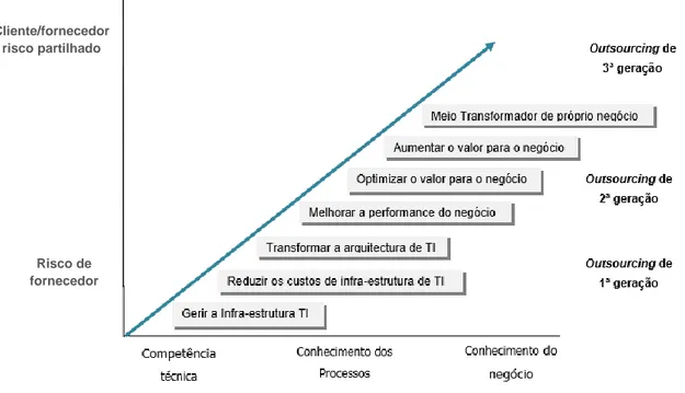 Gráfico 2 - Evolução do Outsourcing de Tecnologias de Informação  Fonte: Adaptado de “Evolução do Outsourcing de TI” – Fujitsu (2009)Cliente/fornecedor 