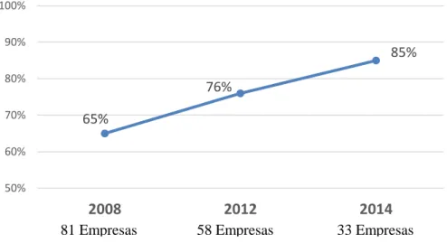 Gráfico 3 - Evolução da certificação de 2008 a 2014  Fonte: Estudo dos Operadores Logísticos, 2015 