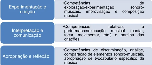 Figura 1 - Domínios da expressão musical no 1.º CEB (DGE, 2018) 